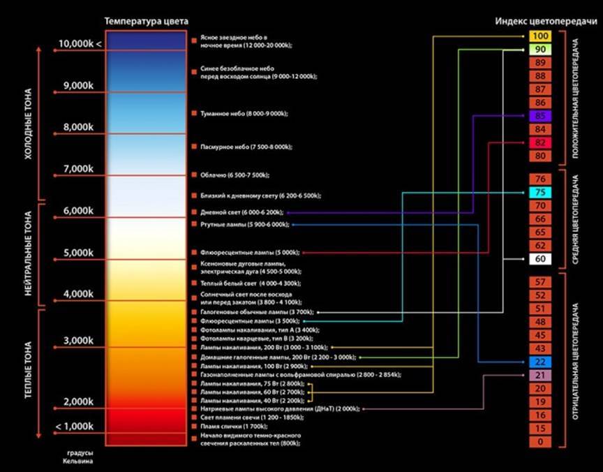 Цветовая температура светодиодных ламп: таблица в кельвинах, холодный и .