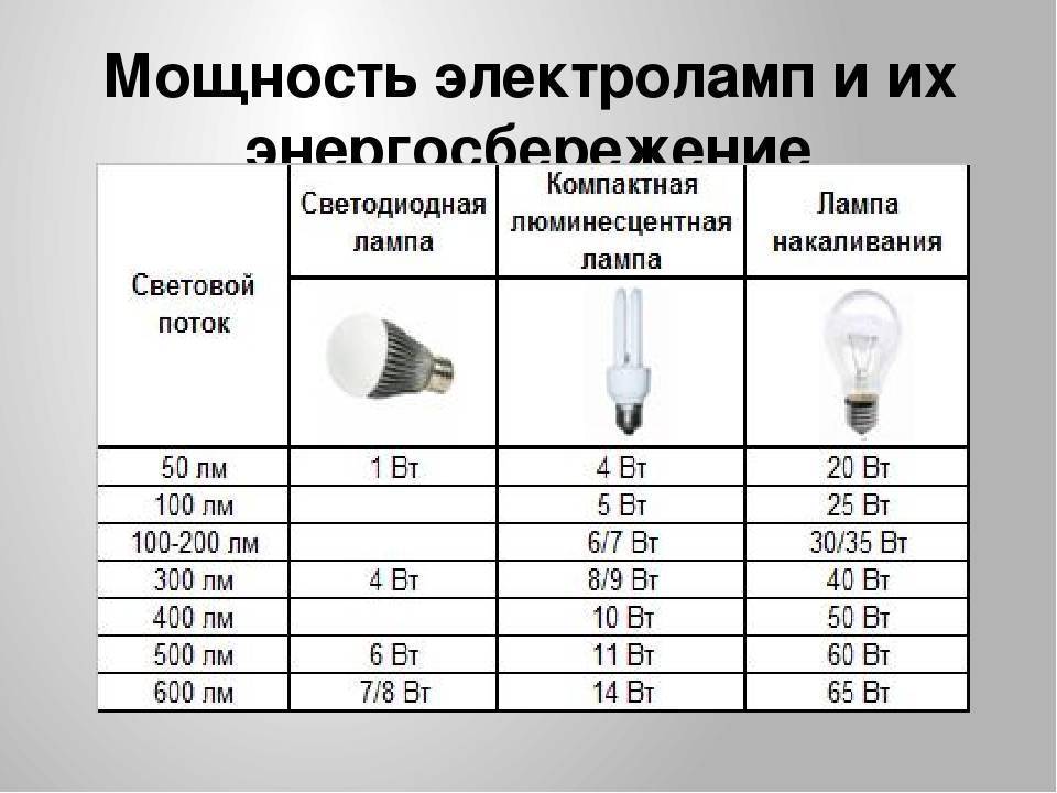Световой поток светодиодных ламп - таблица
