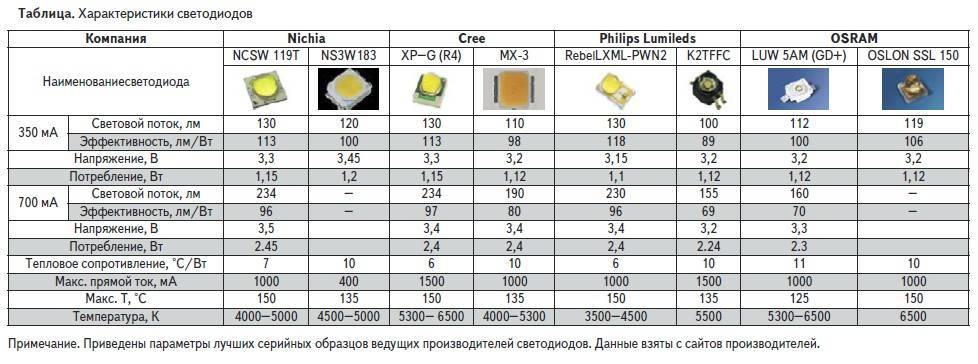 Виды и типы светодиодов - обзор основных характеристик