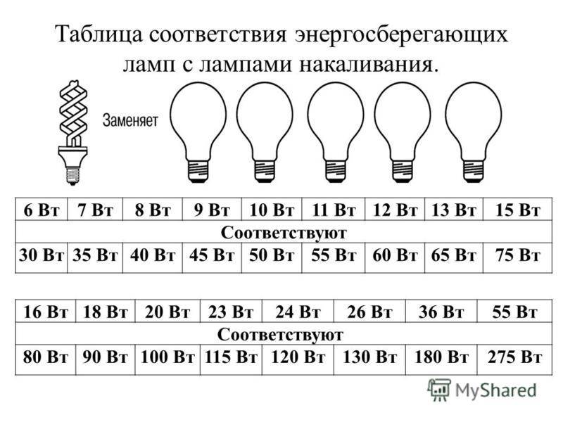 Равны ли лампе накаливания 6 ватт светодиода: различия и сравнение по мощности, подсчет количества