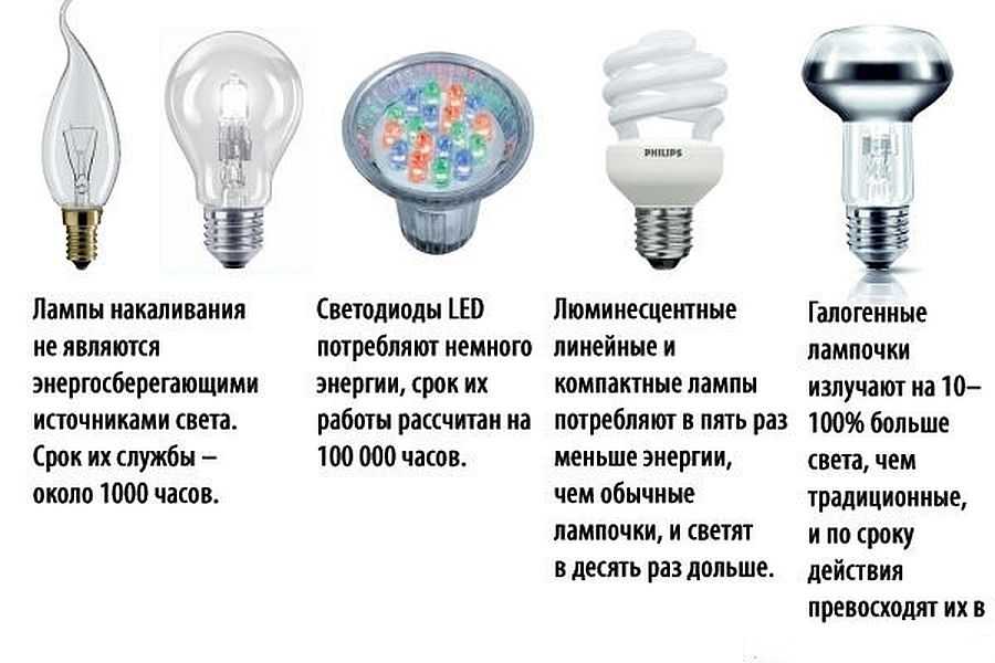 Светодиодные лампы – виды, типы и основные характеристики