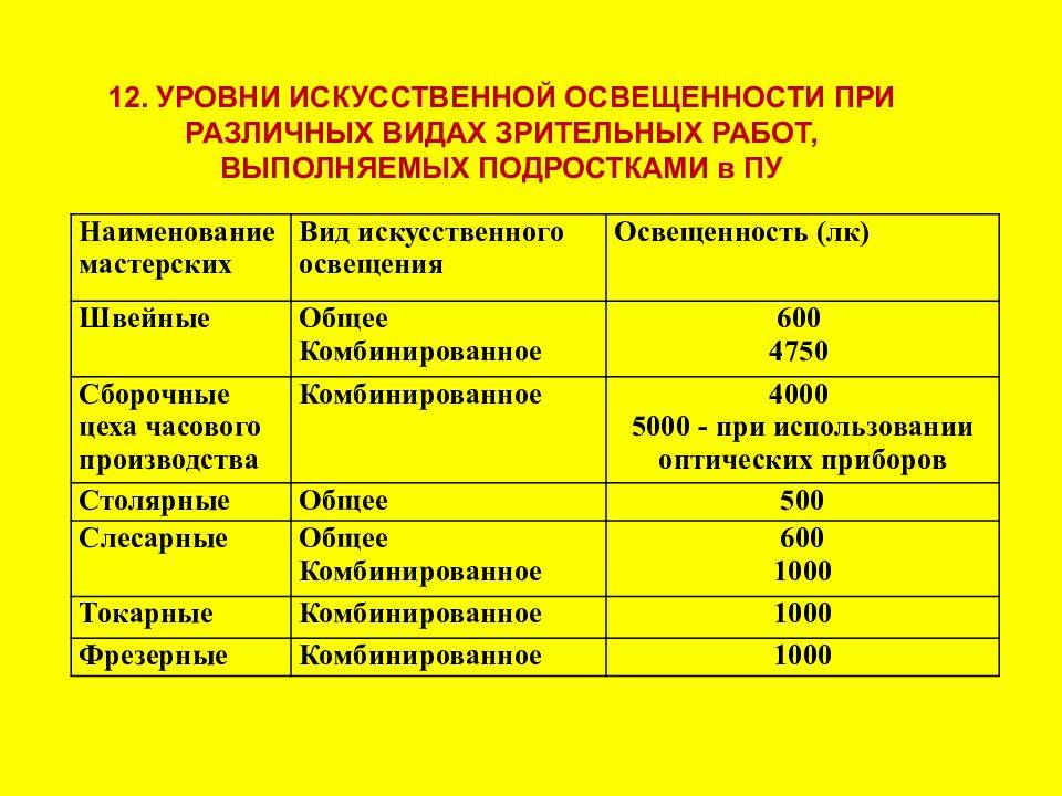 Освещенность рабочего места. Уровень искусственной освещенности. Показатели искусственной освещенности. Нормы искусственной освещенности. Уровень искусственной освещенности на земле.