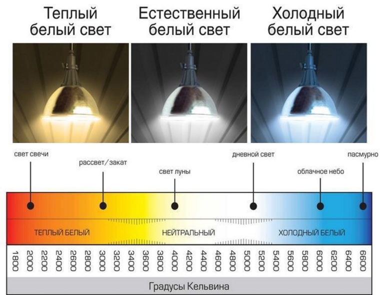 Цветовая температура светодиодных ламп таблица