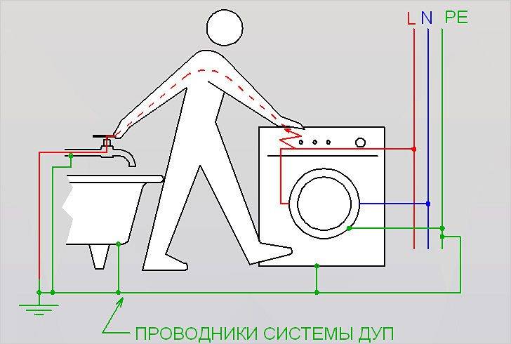 Заземление стиральной машины своими руками: способы и рекомендации