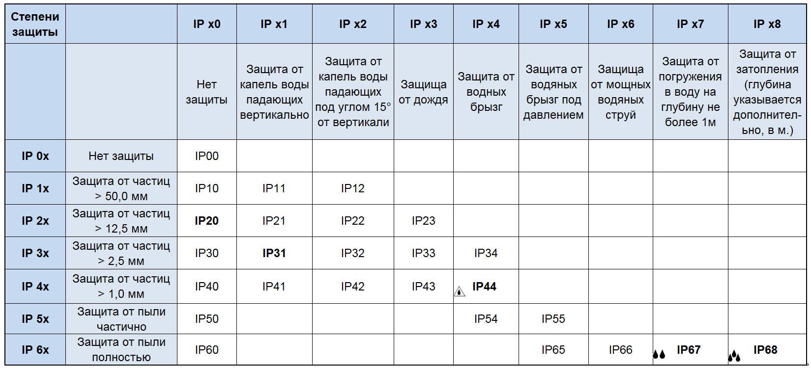 Что означает степень защиты IP — расшифровка, таблица, примеры использования