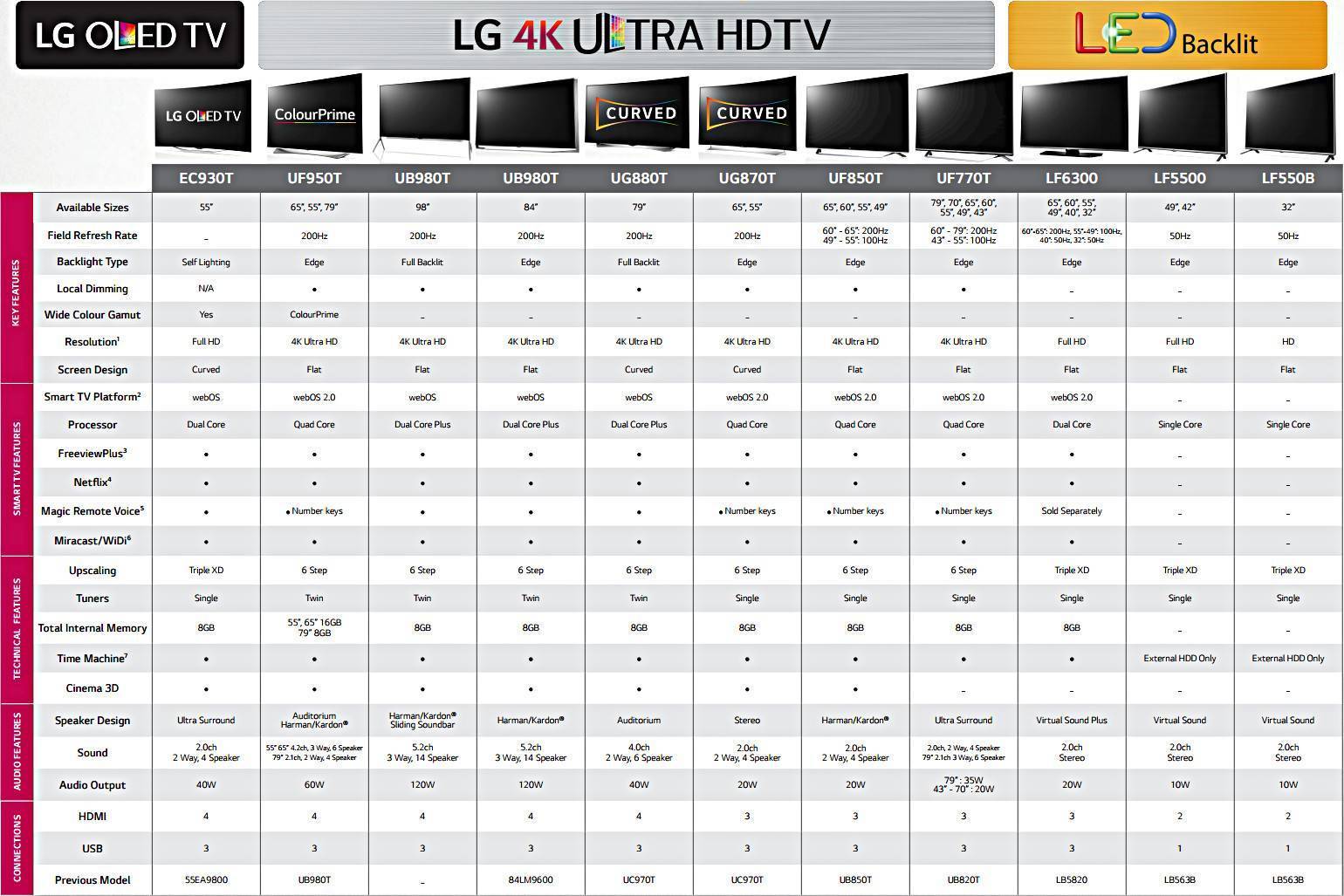 Как выбрать телевизор: обзор моделей, основных характеристик и параметров телевизоров (150 фото и видео)