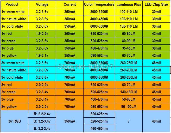 Как узнать на сколько вольт светодиод: мультиметром, по внешнему виду, таблица параметров