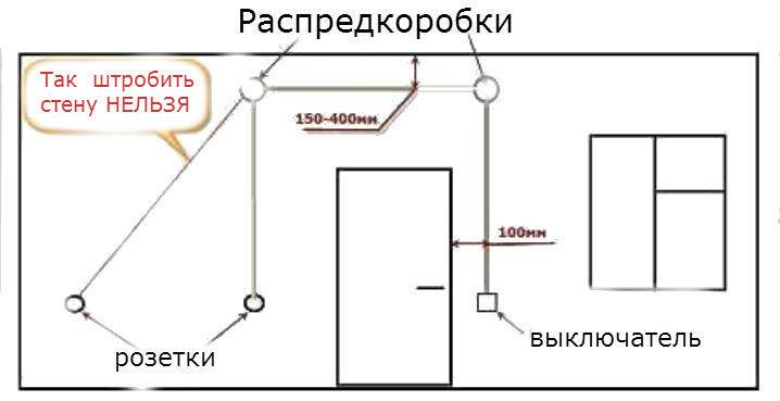 Как проштробить стену под розетку - moy-instrument.ru - обзор инструмента и техники