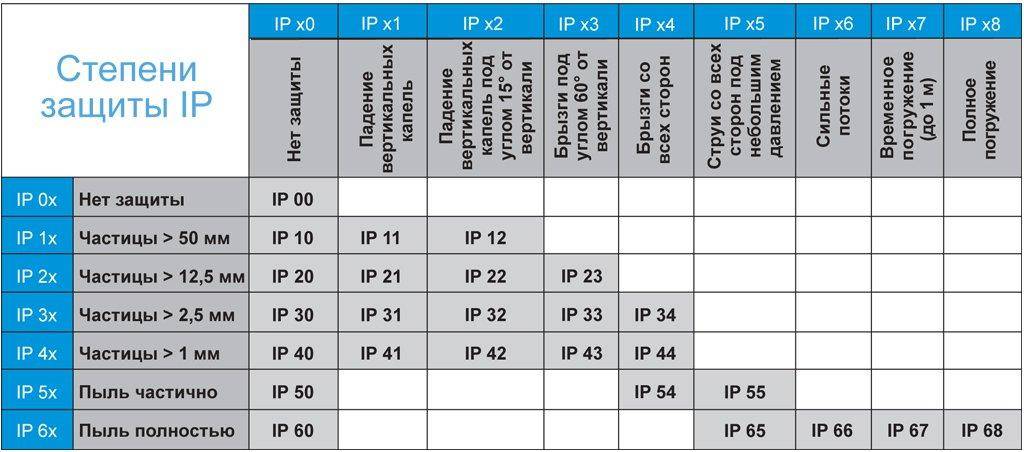 Что означает класс защиты ip67, описание классов пыленепроницаемости и влагозащиты для гаджетов