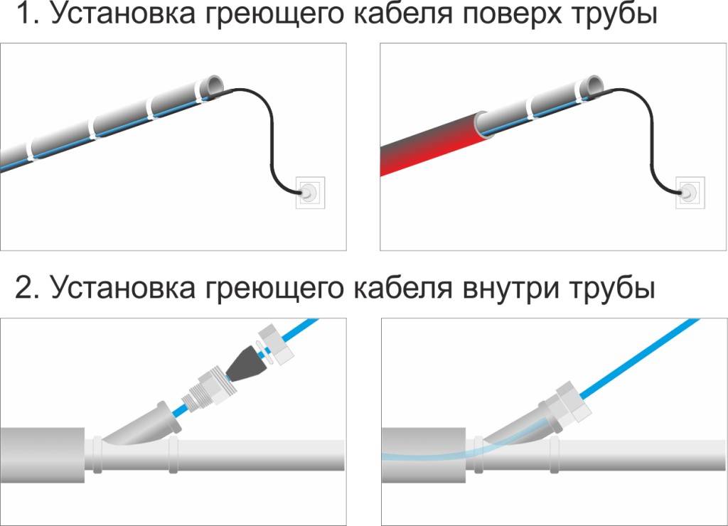 Простой греющий кабель для водопровода своими руками, выбор и подключение кабеля - строй-специалист.ру