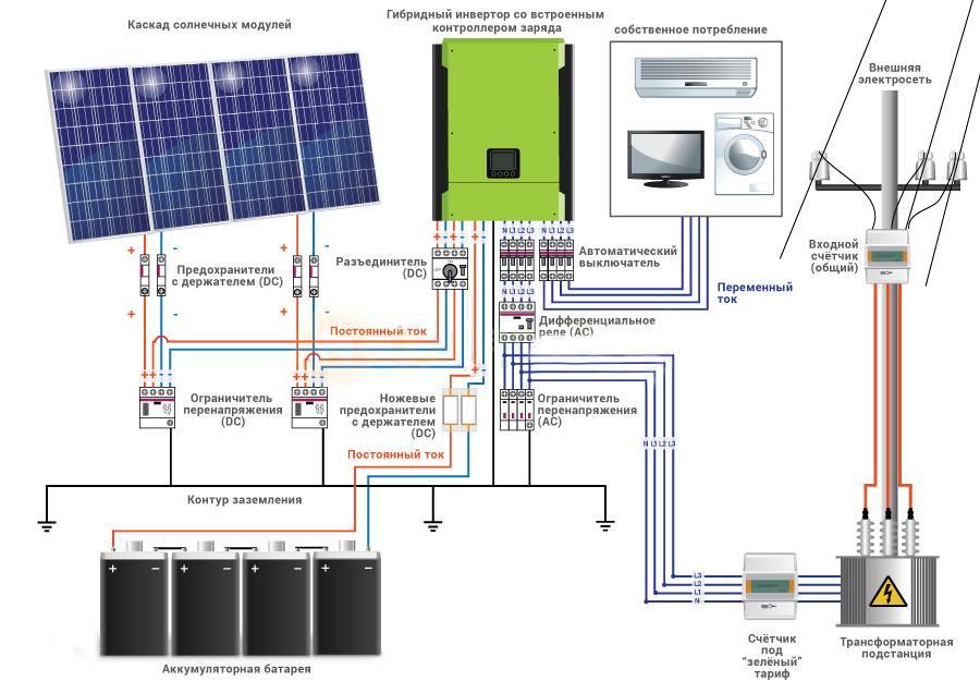 Как правильно осуществить установку солнечных батарей