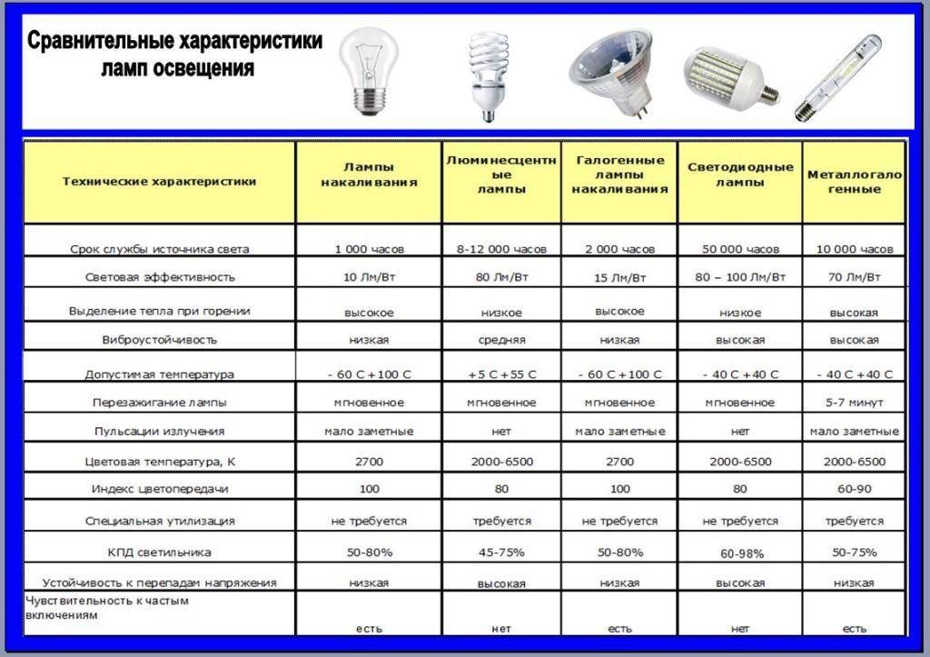 Виды ламп освещения: маркировка, краткий обзор, плюсы и минусы различных типов