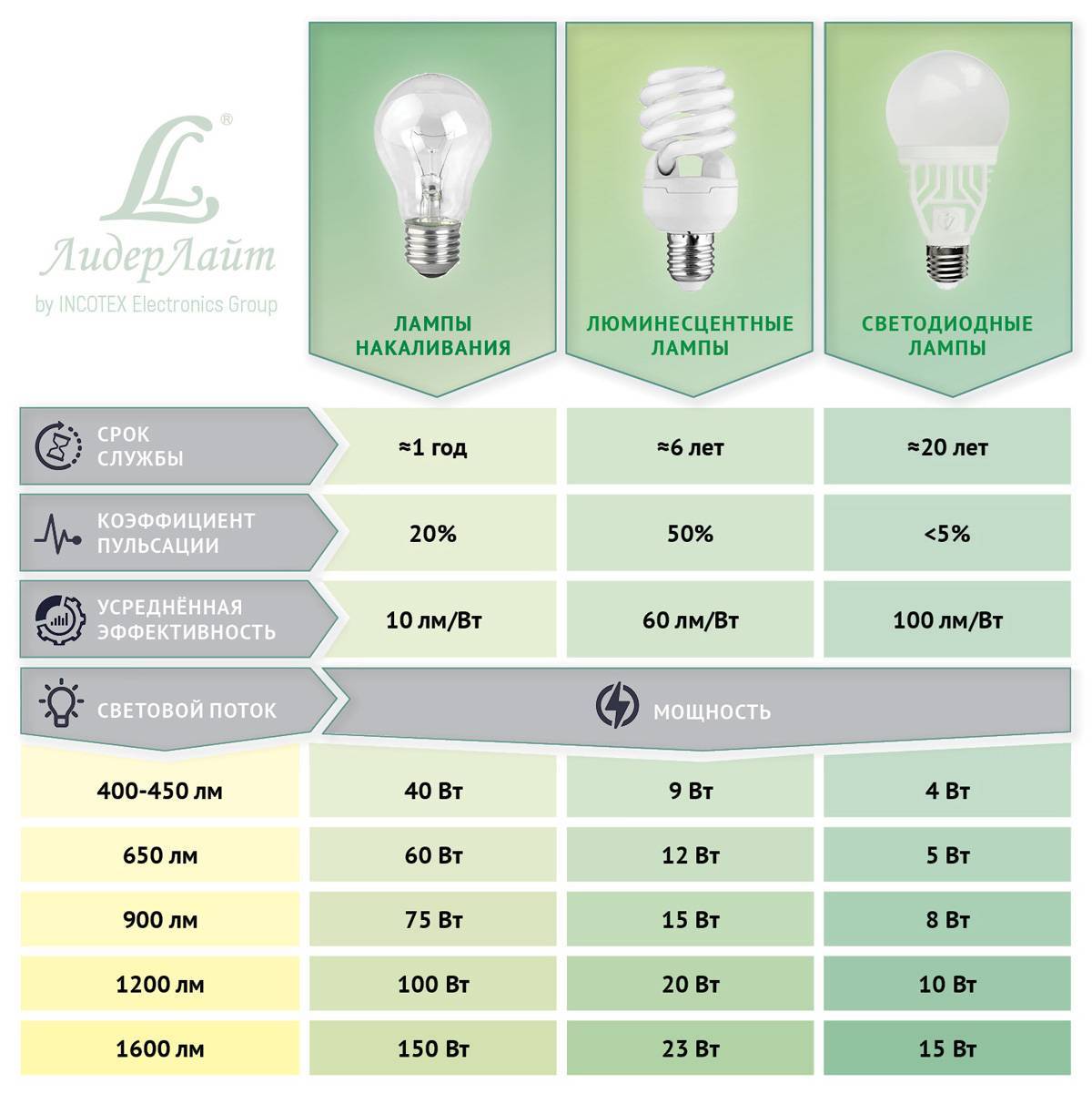 Сравнение люминесцентных ламп и светодиодных: виды, классификация, удобство использования, сходство и различие, плюсы и минусы применения