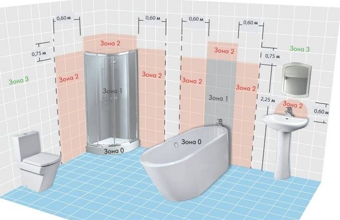 Влагозащищенные розетки для ванной комнаты и установка
