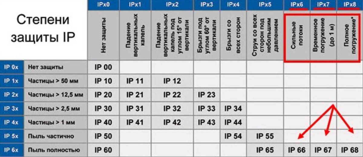Что означает степень защиты ip — расшифровка, таблица, примеры использования. расшифровка степени защиты ip. таблица и стандарты