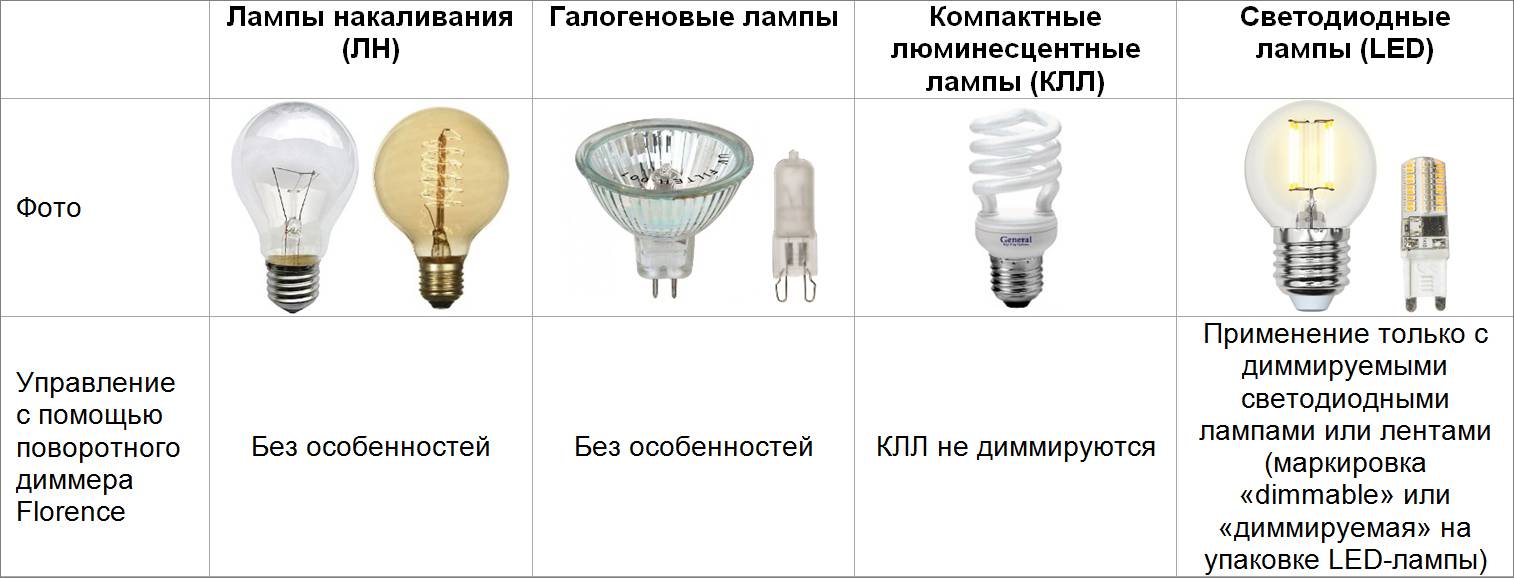 Виды электрических ламп