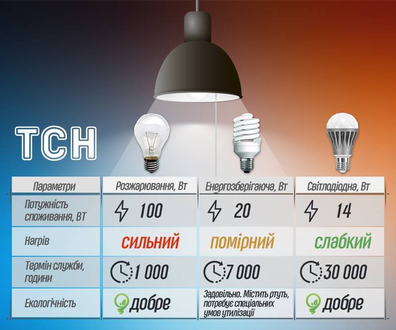 Виды и типы светодиодных ламп, классификация