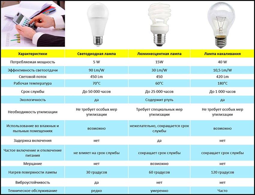 Таблица мощности светодиодных ламп - особенности