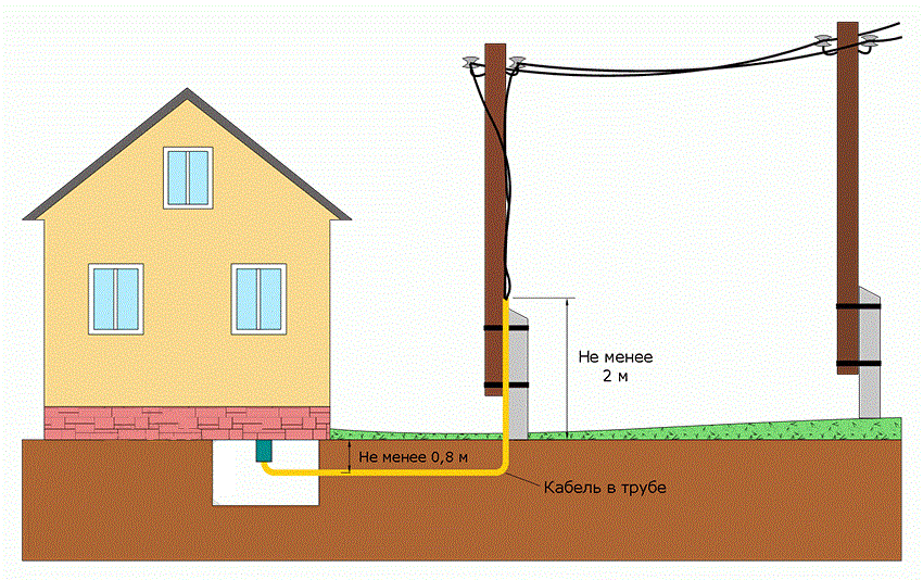 Монтаж провода сип на опорах, ввод в дом и подключение