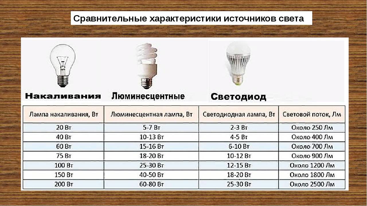 Светодиодные лампы для дома и квартиры: как выбрать по мощности, сравнительная таблица