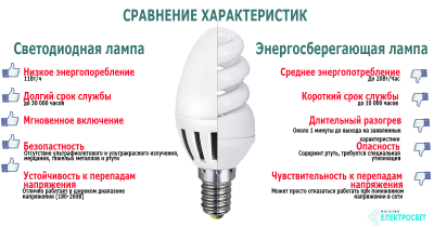 Что делать в случае боя энергосберегающих ламп: сколько ртути содержит одна лампа