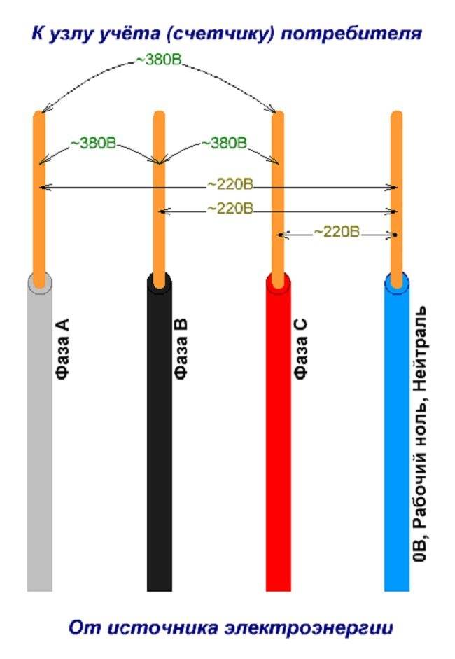 Какого цвета провода фаза ноль земля - маркировка 220в и 380в