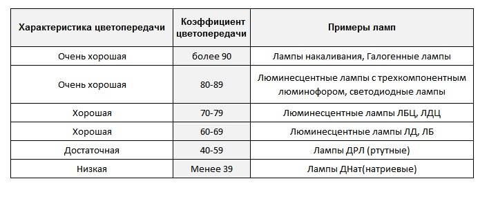 Что такое индекс цветопередачи cri, примеры | 1posvetu.ru