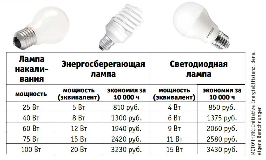 Энергосберегающие лампы мощность таблица энергосберегающих ламп.