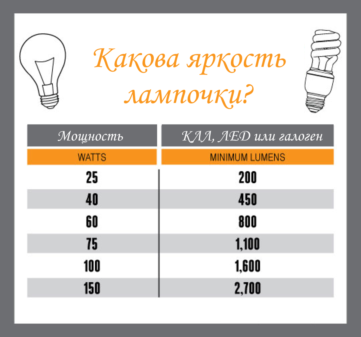 Таблица соответствия мощности светодиодных ламп лампам накаливания