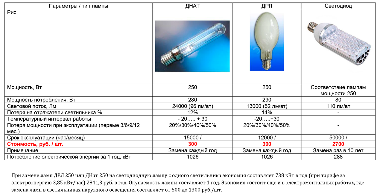 Почему значения мощности на лампе не совпадают. Лампа ДРЛ 250- светодиодный. Лампа ДРЛ 400вт. Лампа ДРЛ 250 ватт. Лампа ДРЛ мощность.