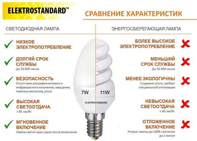 Ультрафиолетовая лампа: все о применении уф ламп