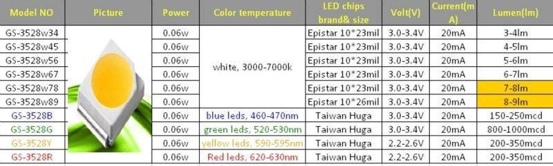 Smd светодиоды: характеристики и внешний вид, особенности и сферы применения
