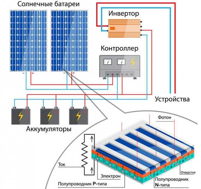 Какой контроллер для солнечных батарей установить с вашими панелями
