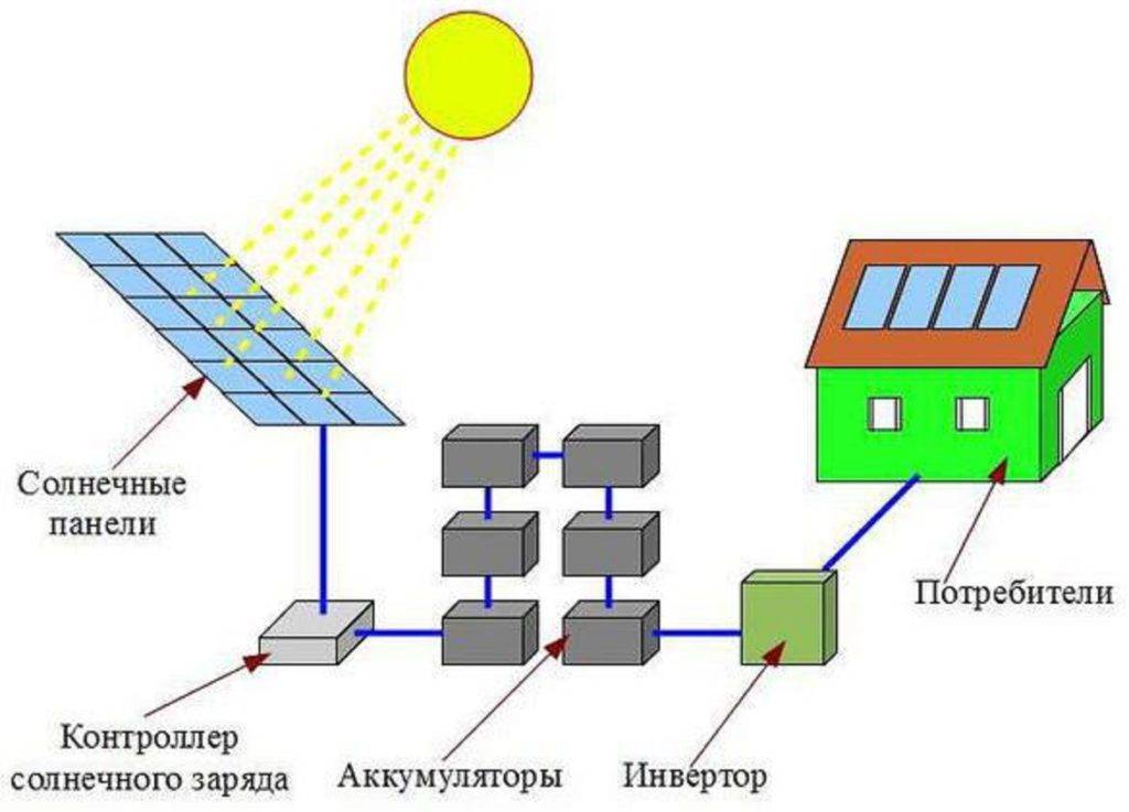 Как выбрать солнечные батареи для дома