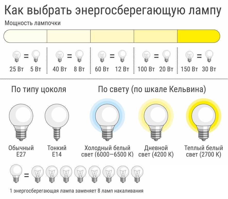 Инструкция по выбору светодиодных ламп в люстру