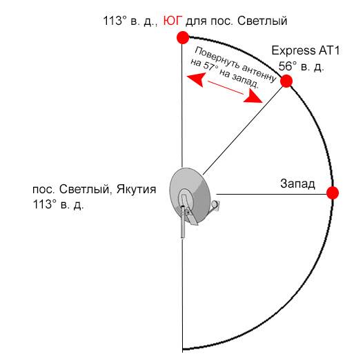 Самостоятельная настройка антенны на спутник нтв+. нтв+восток (экспресс ат1), нтв+дальний восток (экспресс ат2)