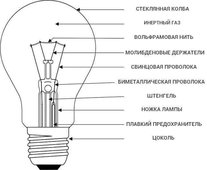 Лампа накаливания (лампа ильича): устройство, принцип действия, виды, характеристики