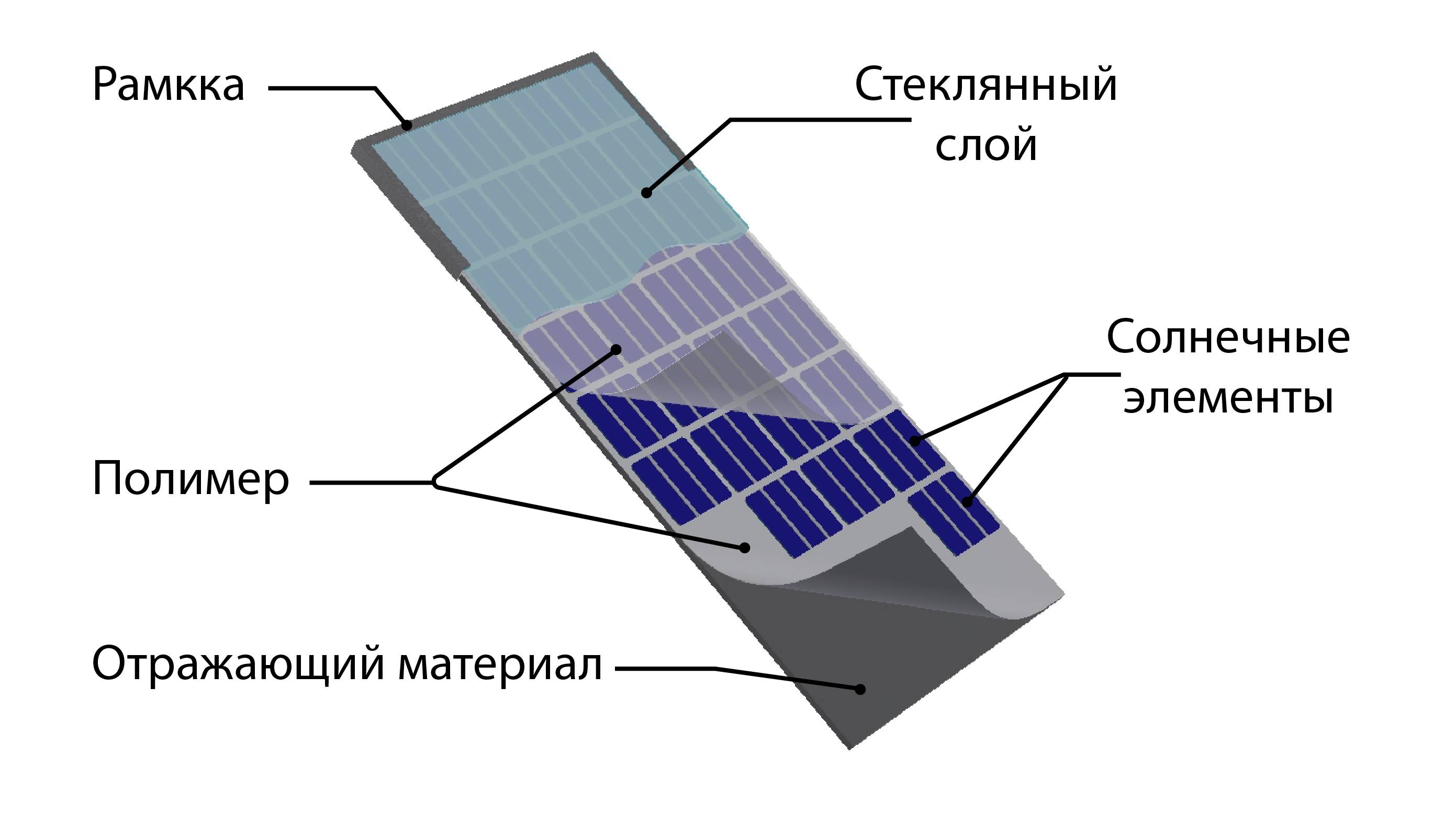 Доступными словами принципы работы солнечных батарей