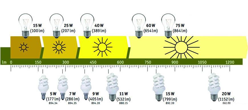 Мощность светодиодных ламп и ламп накаливания