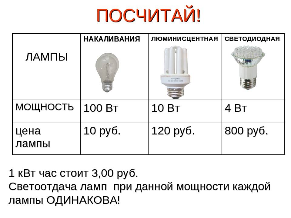 Таблица светодиодных ламп и ламп накаливания, все за и против