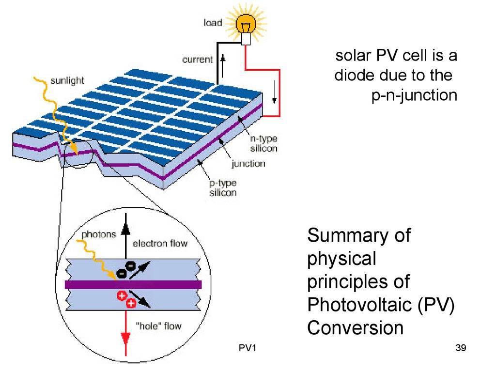 Как работает солнечная батарея: принцип работы, из чего состоит, устройство, что это такое, схема, фотоэлементы, применение