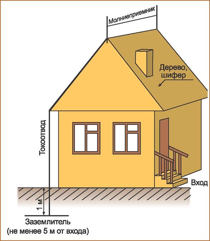 Краткая инструкция по заземлению и молниезащите частного дома | stroimass.com