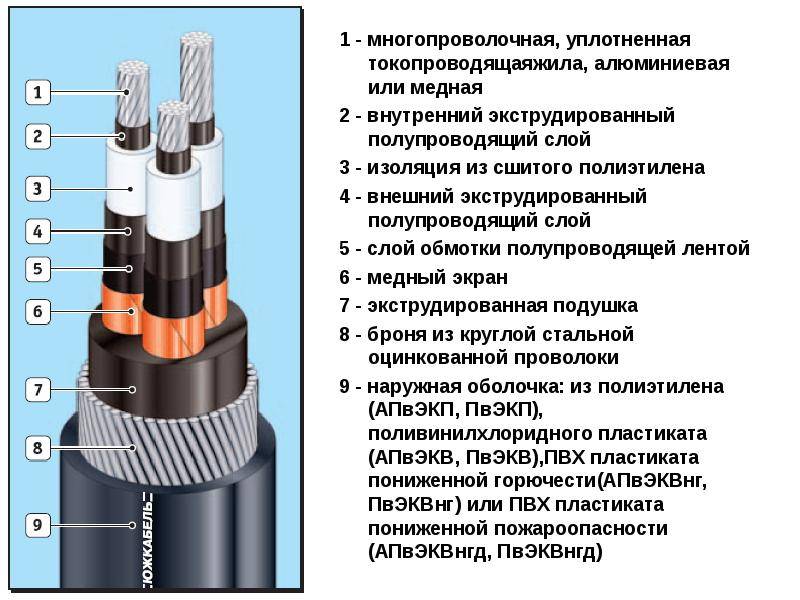Основные типы и марки кабелей