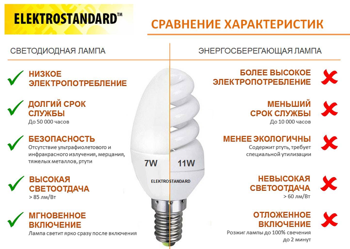 Что лучше — светодиодная или энергосберегающая лампа