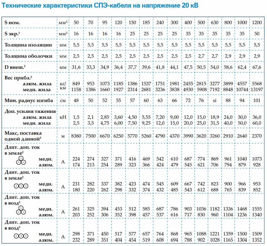 Кабельные характеристики. Характеристики кабеля из сшитого полиэтилена 10 кв. Диаметр кабеля из сшитого полиэтилена 10 кв таблица. Диаметр кабеля 3х240 мм2 сшитый полиэтилен. Сшитый полиэтилен кабель 10 кв технические характеристики.