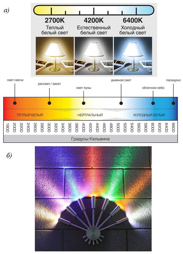 Цвет и материалы светодиодов | наука | fandom