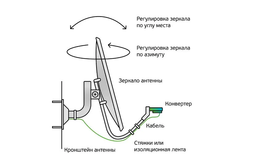 Настройка спутниковой антенны самостоятельно с помощью