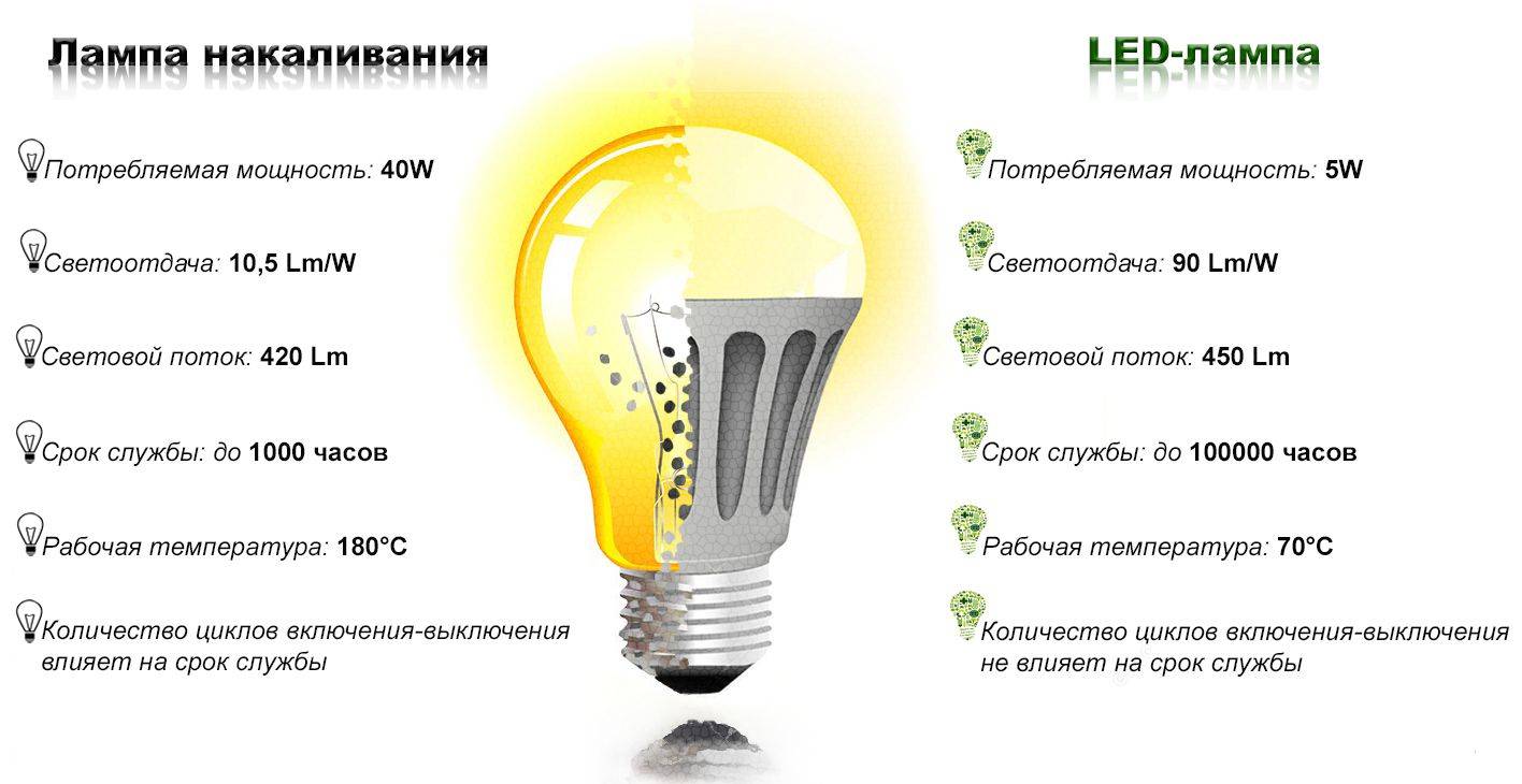 Светодиодные лампы: характеристики, достоинства, недостатки