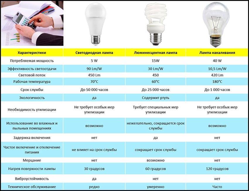 Подробно о характеристиках светодиодных ламп