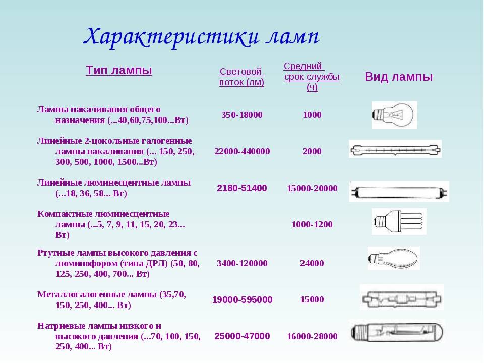 Лампа днат: технические характеристики и подключение :: syl.ru